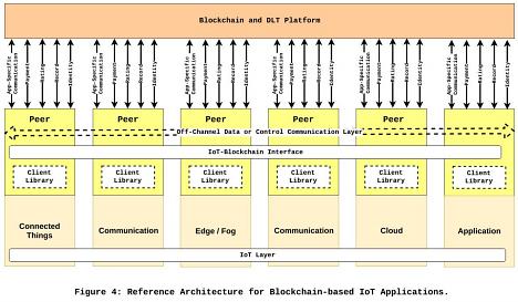 區(qū)塊鏈賦能的點(diǎn)對點(diǎn)物聯(lián)網(wǎng) 下一代應(yīng)用服務(wù)的參考架構(gòu)